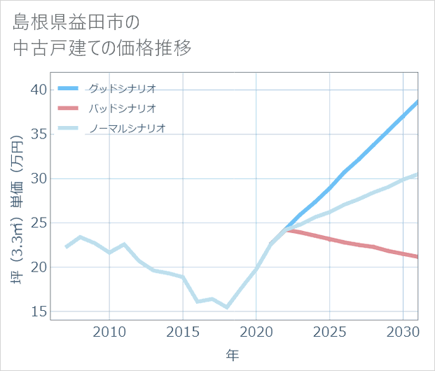 島根県益田市の中古戸建て価格推移