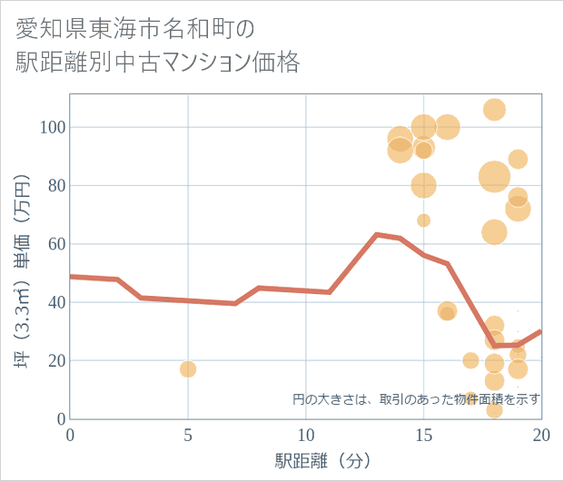 愛知県東海市名和町の徒歩距離別の中古マンション坪単価