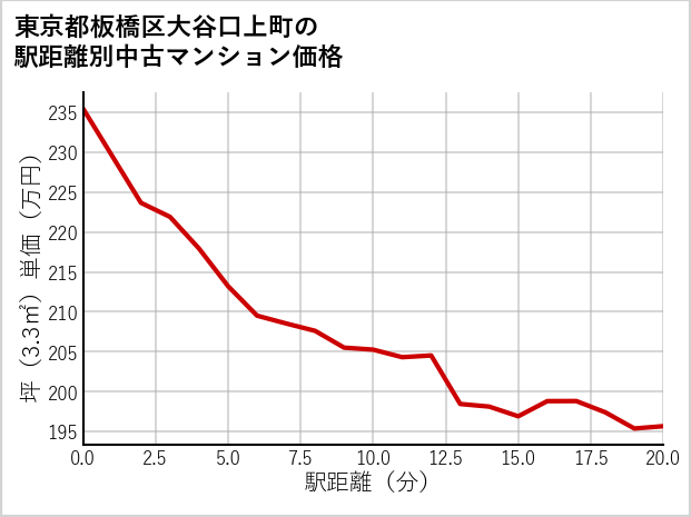 東京都板橋区大谷口上町の徒歩距離別の中古マンション坪単価