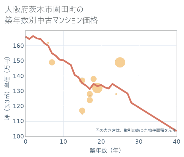 大阪府茨木市園田町の築年数別の中古マンション坪単価