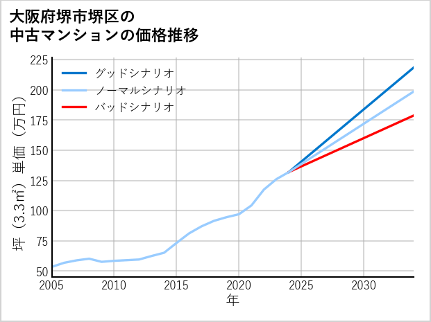 大阪府堺市堺区の中古マンション価格推移