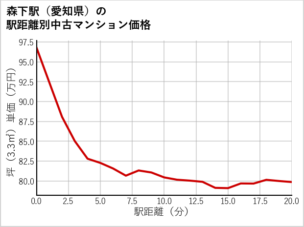 森下駅（愛知県）の徒歩距離別の中古マンション坪単価