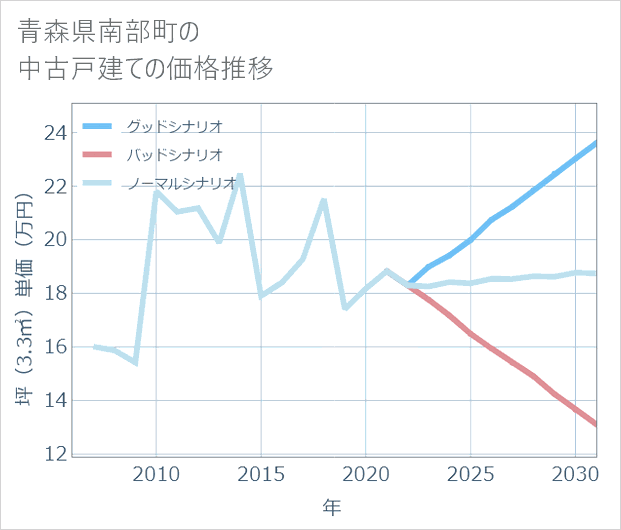 青森県南部町の中古戸建て価格推移
