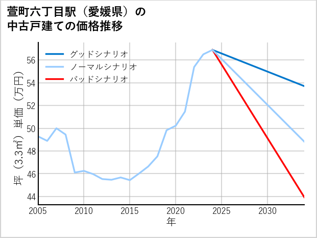 萱町六丁目駅（愛媛県）の中古戸建て価格推移