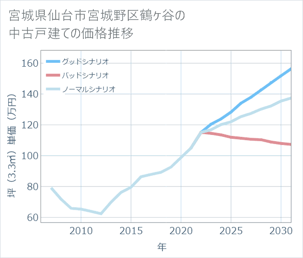 宮城県仙台市宮城野区鶴ケ谷の中古戸建て価格推移