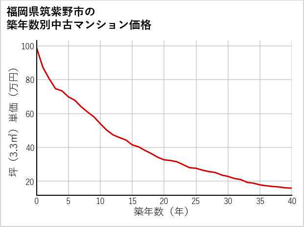 福岡県筑紫野市の築年数別の中古マンション坪単価