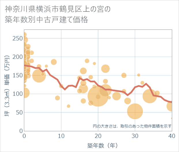 神奈川県横浜市鶴見区上の宮の築年数別の中古戸建て坪単価