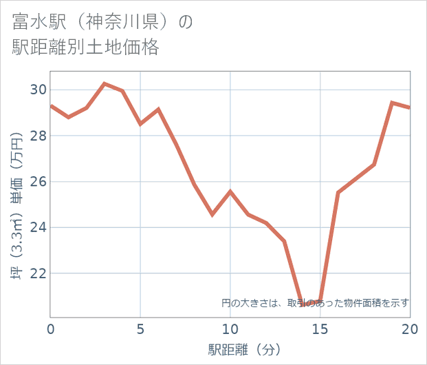 富水駅(神奈川県)の徒歩距離別の土地坪単価