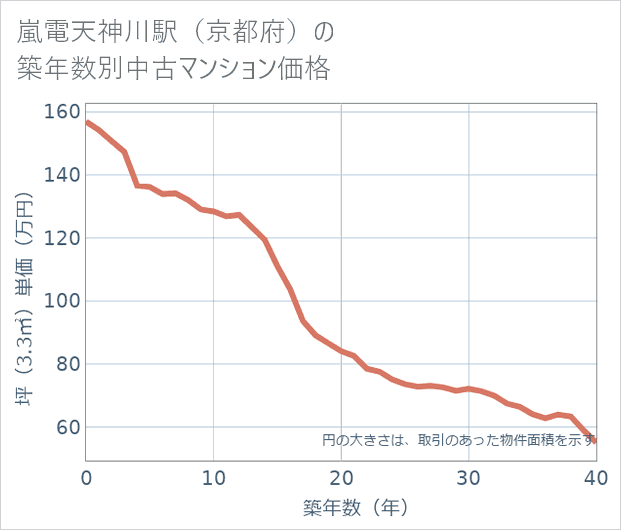 嵐電天神川駅（京都府）の築年数別の中古マンション坪単価