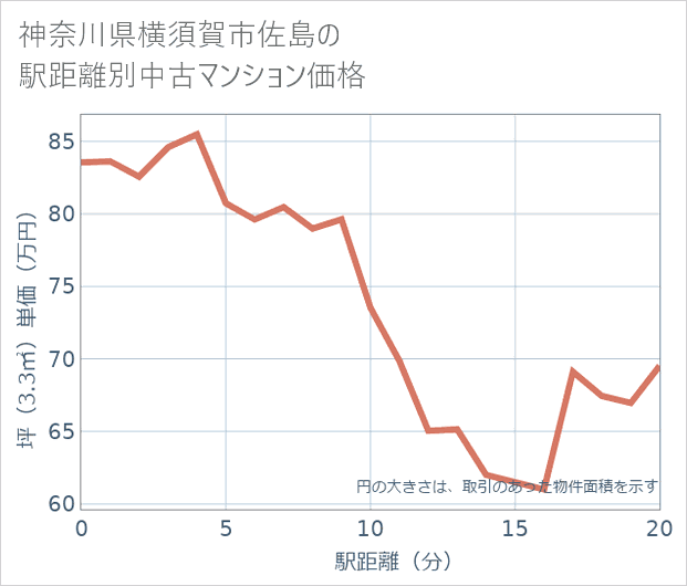 神奈川県横須賀市佐島の徒歩距離別の中古マンション坪単価
