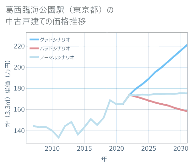 葛西臨海公園駅（東京都）の中古戸建て価格推移
