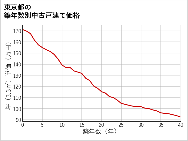 東京都の築年数別の中古戸建て坪単価