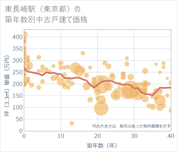 東長崎駅(東京都)の築年数別の中古戸建て坪単価