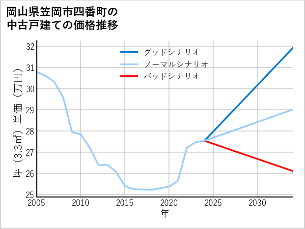 岡山県笠岡市四番町の中古戸建て価格推移