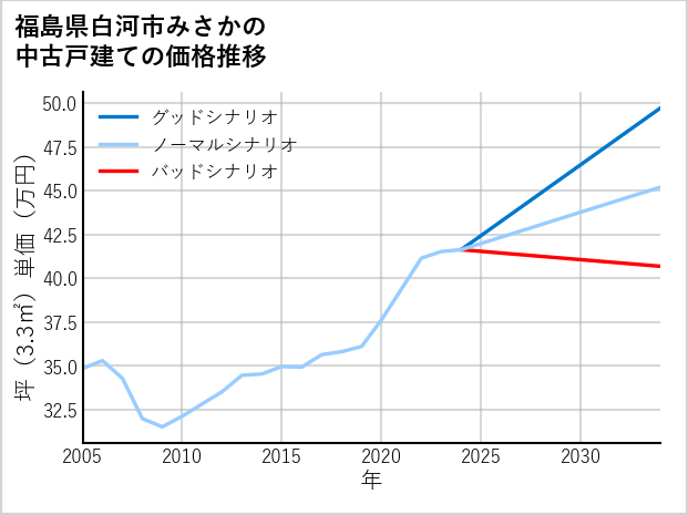 福島県白河市みさかの中古戸建て価格推移