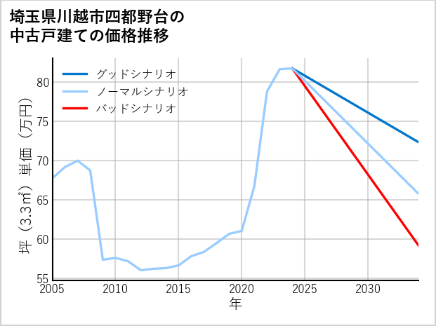 埼玉県川越市四都野台の中古戸建て価格推移