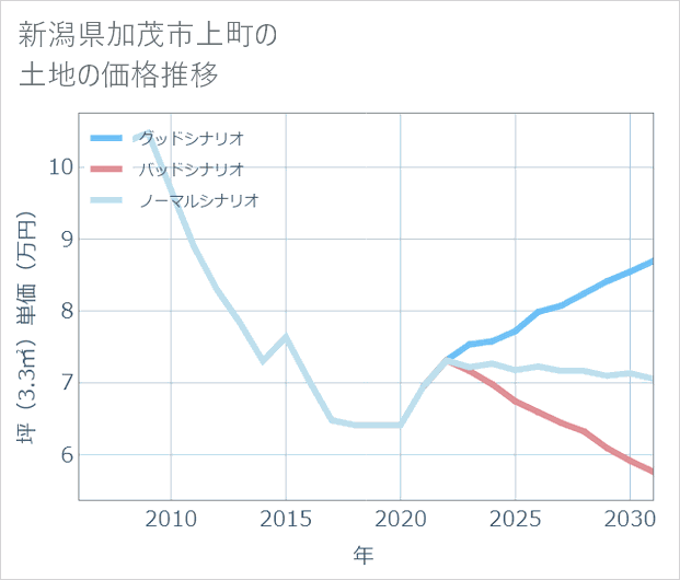 新潟県加茂市上町の土地価格推移