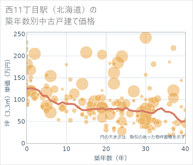 西11丁目駅(北海道)の築年数別の中古戸建て坪単価
