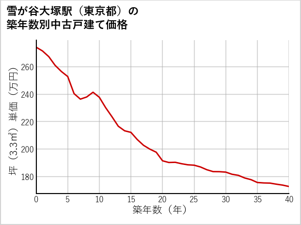 雪が谷大塚駅（東京都）の築年数別の中古戸建て坪単価