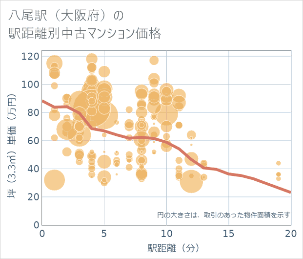 八尾駅(大阪府)の徒歩距離別の中古マンション坪単価