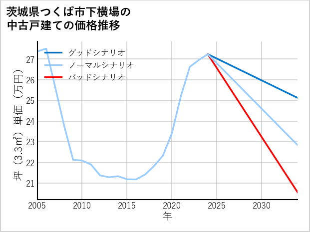 茨城県つくば市下横場の中古戸建て価格推移