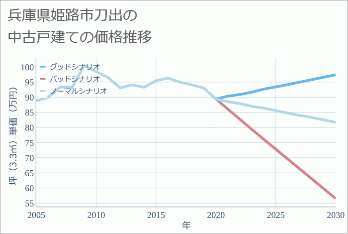 兵庫県姫路市刀出の中古戸建て価格推移