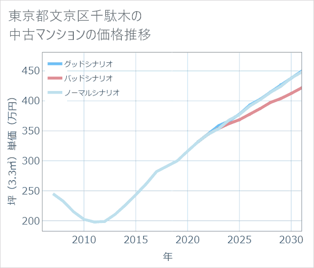 東京都文京区千駄木の中古マンション価格推移