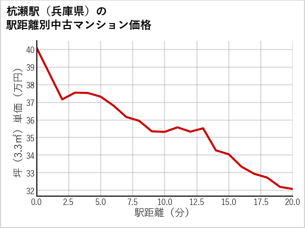杭瀬駅（兵庫県）の徒歩距離別の中古マンション坪単価