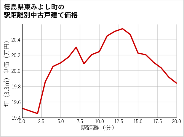 徳島県東みよし町の徒歩距離別の中古戸建て坪単価