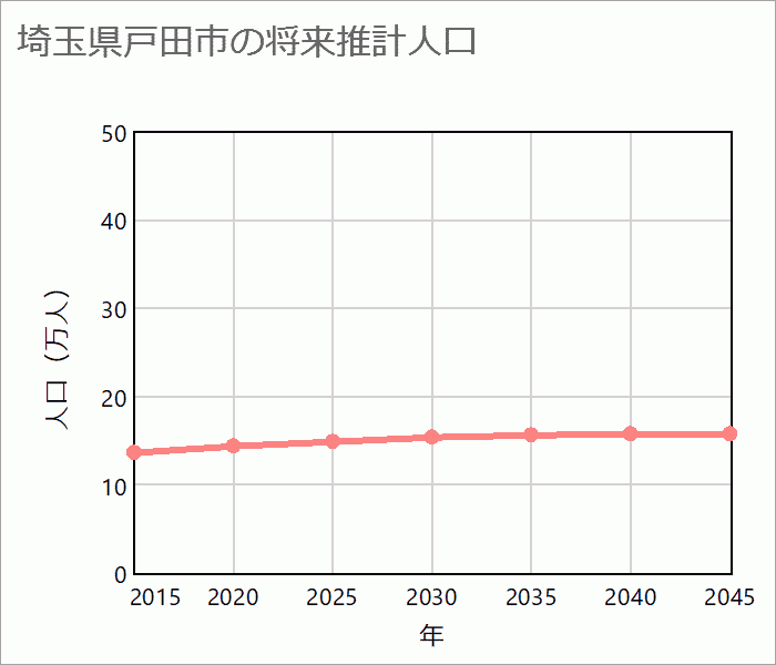 戸田市の将来推計人口