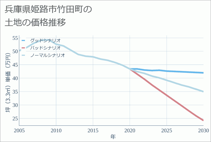 兵庫県姫路市竹田町の土地価格推移