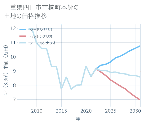 三重県四日市市楠町本郷の土地価格推移