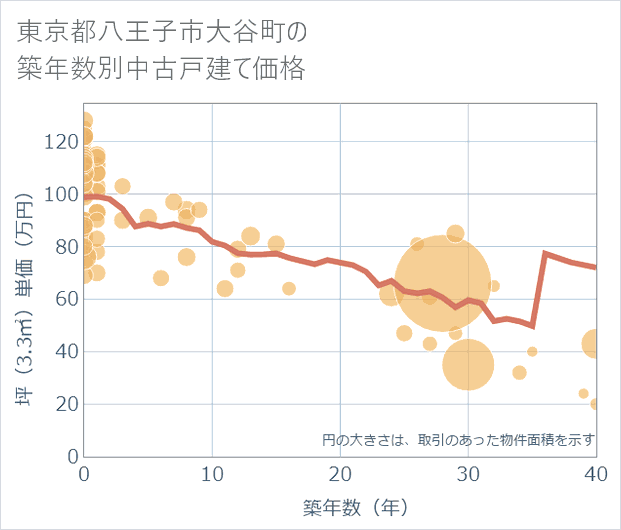 東京都八王子市大谷町の築年数別の中古戸建て坪単価