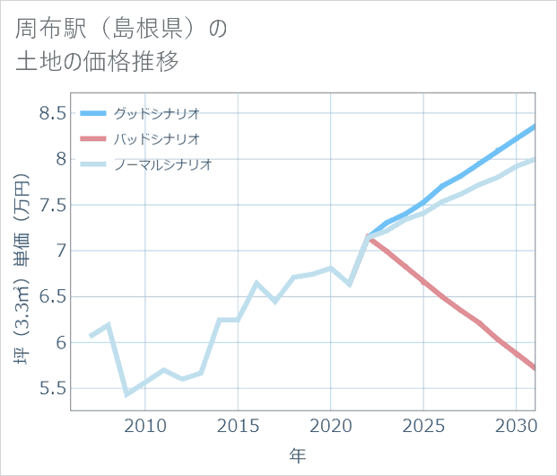 周布駅(島根県)の土地価格推移