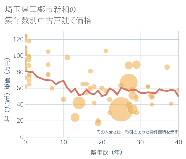 埼玉県三郷市新和の築年数別の中古戸建て坪単価