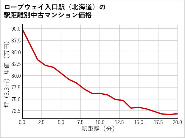ロープウェイ入口駅（北海道）の徒歩距離別の中古マンション坪単価