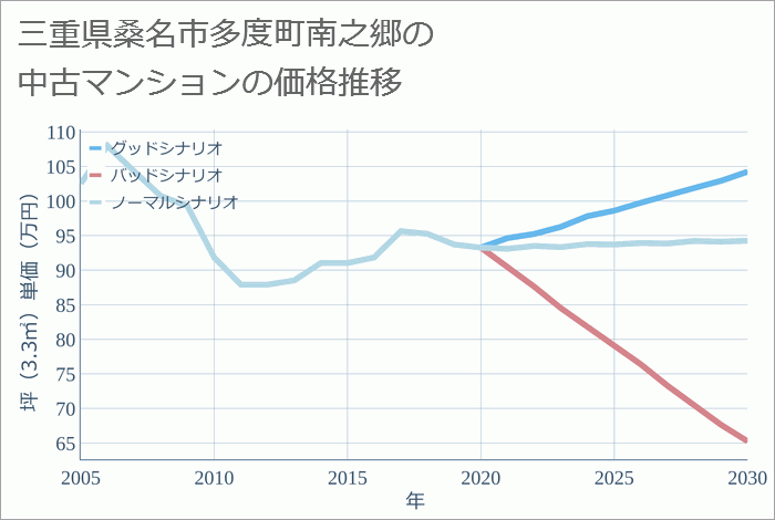 三重県桑名市多度町南之郷の中古マンション価格推移