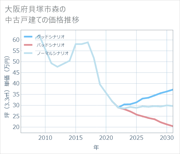 大阪府貝塚市森の中古戸建て価格推移