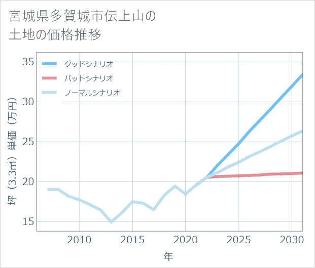 宮城県多賀城市伝上山の土地価格推移
