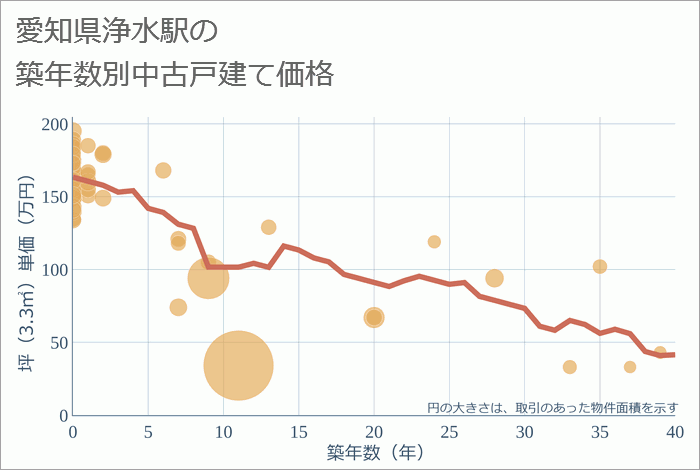 浄水駅（愛知県）の築年数別の中古戸建て坪単価