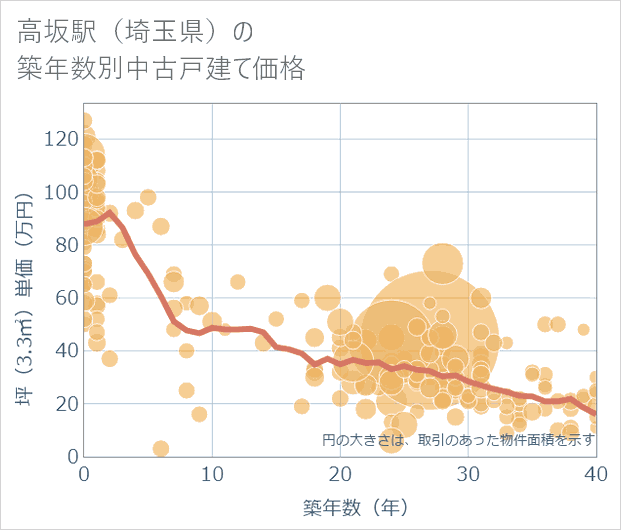 高坂駅(埼玉県)の築年数別の中古戸建て坪単価