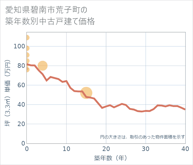 愛知県碧南市荒子町の築年数別の中古戸建て坪単価