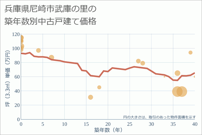 兵庫県尼崎市武庫の里の築年数別の中古戸建て坪単価