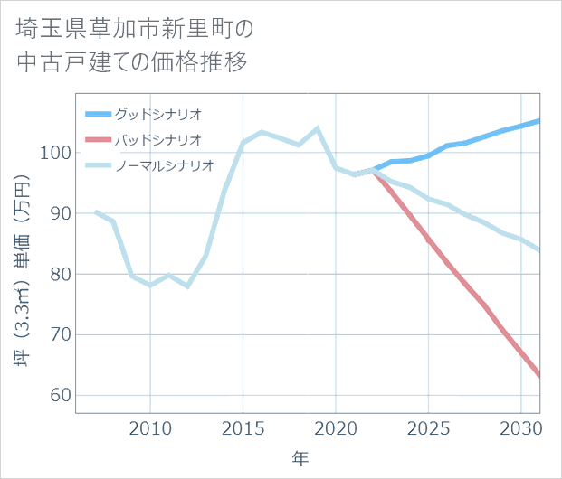 埼玉県草加市新里町の中古戸建て価格推移