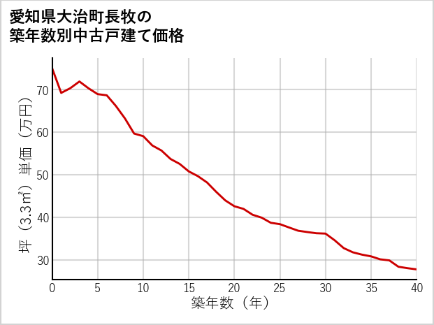 愛知県大治町長牧の築年数別の中古戸建て坪単価