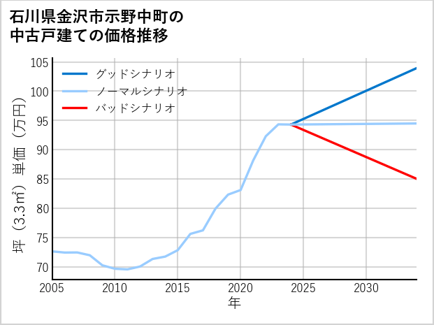 石川県金沢市示野中町の中古戸建て価格推移
