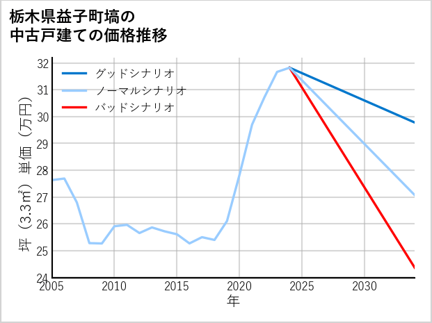 栃木県益子町塙の中古戸建て価格推移