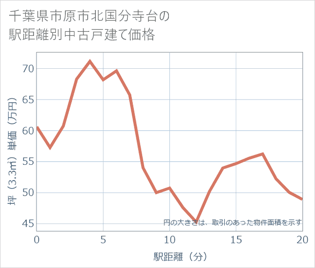 千葉県市原市北国分寺台の徒歩距離別の中古戸建て坪単価