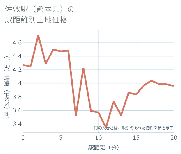 佐敷駅(熊本県)の徒歩距離別の土地坪単価