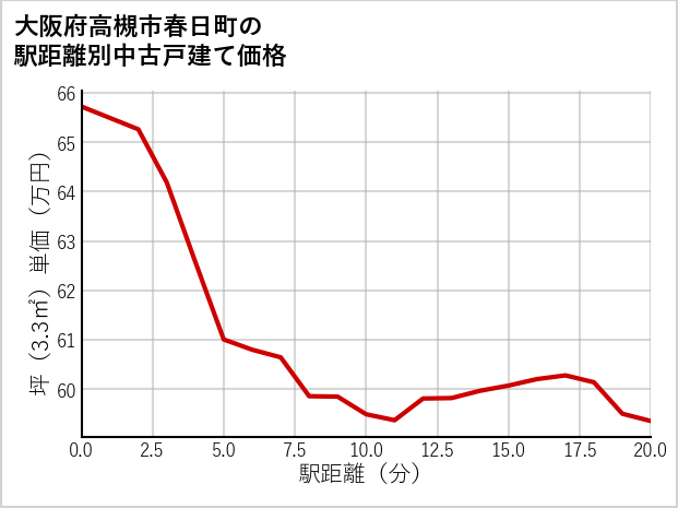 大阪府高槻市春日町の徒歩距離別の中古戸建て坪単価